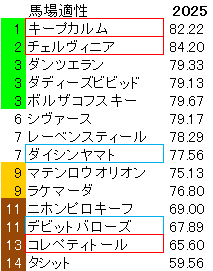 2025　しらさぎＳ　馬場適性指数